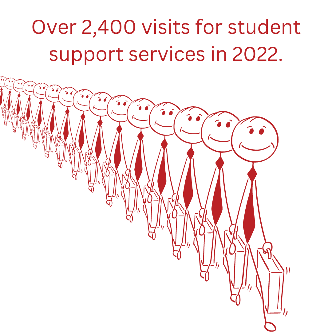 Over 2,400 visits to Wesley House for support services in 2022.