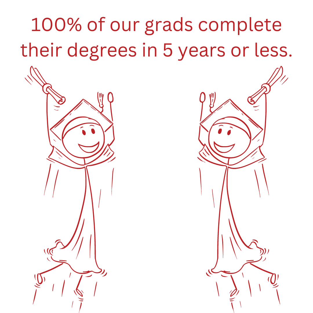 100% of our grads complete their degrees in 5 years or less.